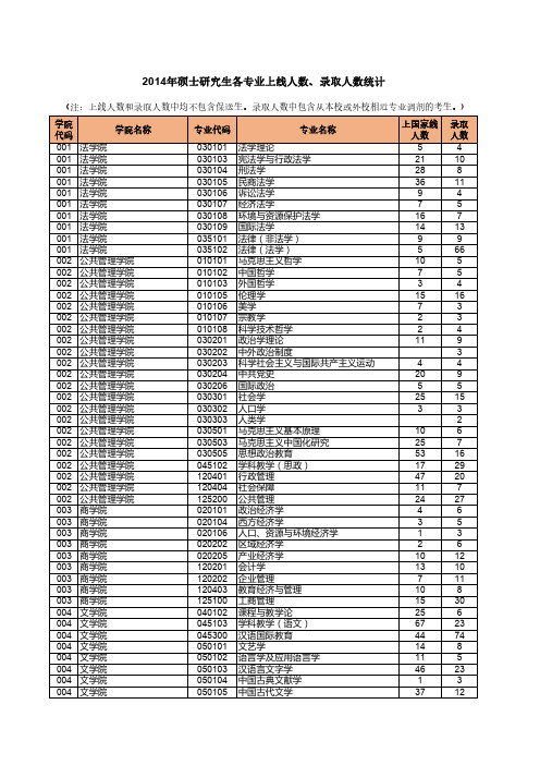 2014年硕士研究生各专业上线人数、录取人数统计