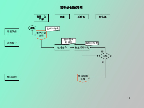 采购流程图及说明