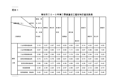 [整理]02附表1：潍坊市二0一0年第二季度建设工程材料价差系数表