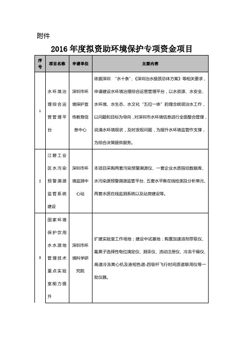 2016年拟资助环境保护专项资金资助计划