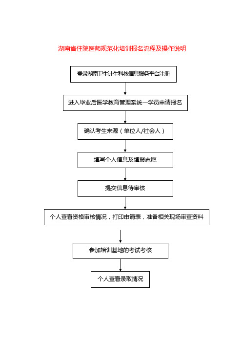 湖南省住院医师规范化培训报名流程及操作说明