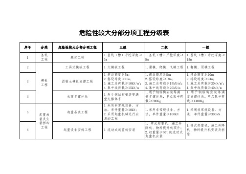 危险性较大分部分项工程分级表