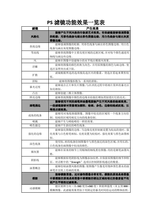 PS滤镜功能效果一览表