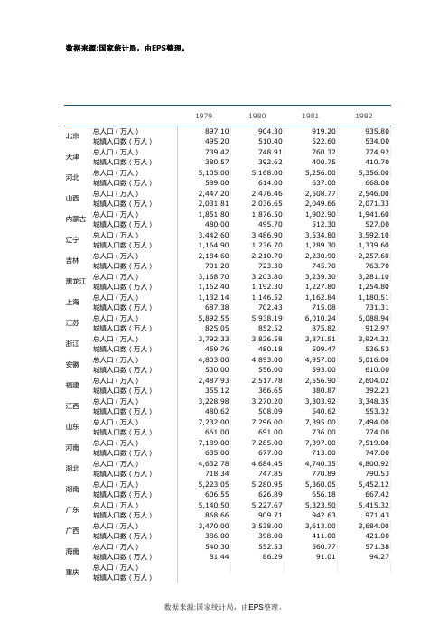 1979-2012各省市省城市化率