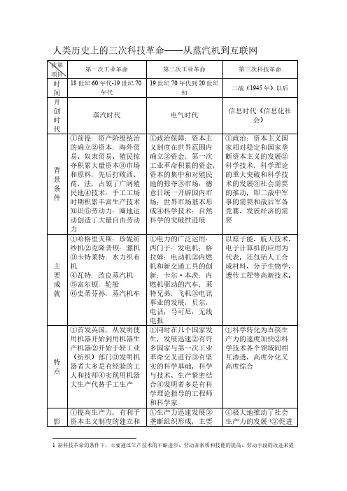 人类历史上的三次科技革命从蒸汽机到互联网