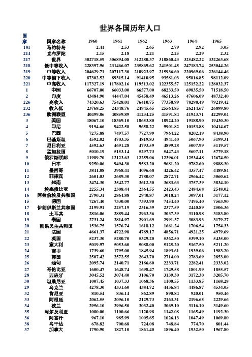 世界概况-各国历年人口数