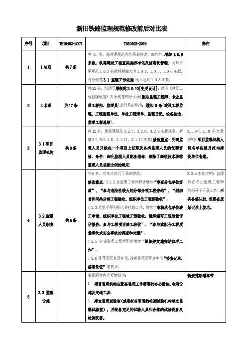 2007版与2018版铁路监理规范修改前后对比表