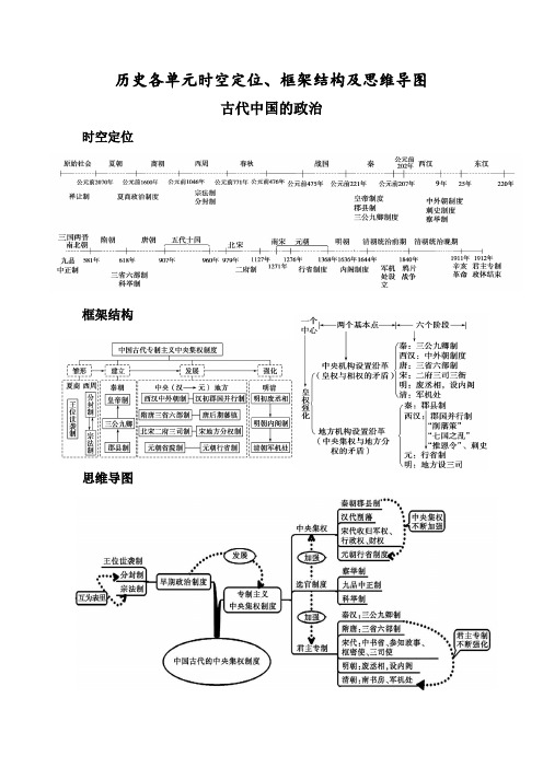 2020高考历史三轮复习：各单元时空定位、框架结构及思维导图汇总