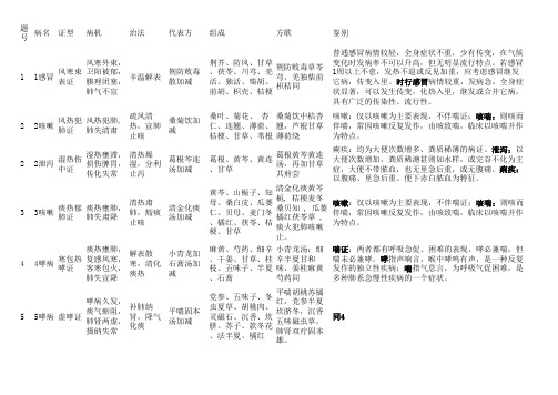 2015中医执业医师实践技能考试第一站完整版