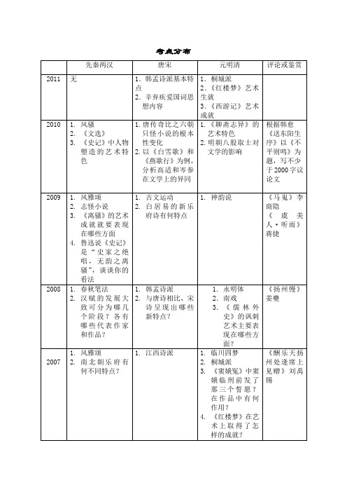 南京师范大学古代文学考点分布 附件