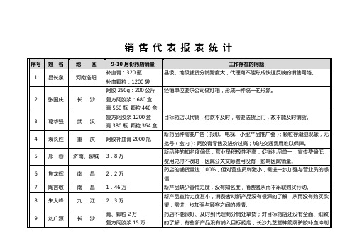 #亚商-东阿阿胶集团—销售代表报表统计