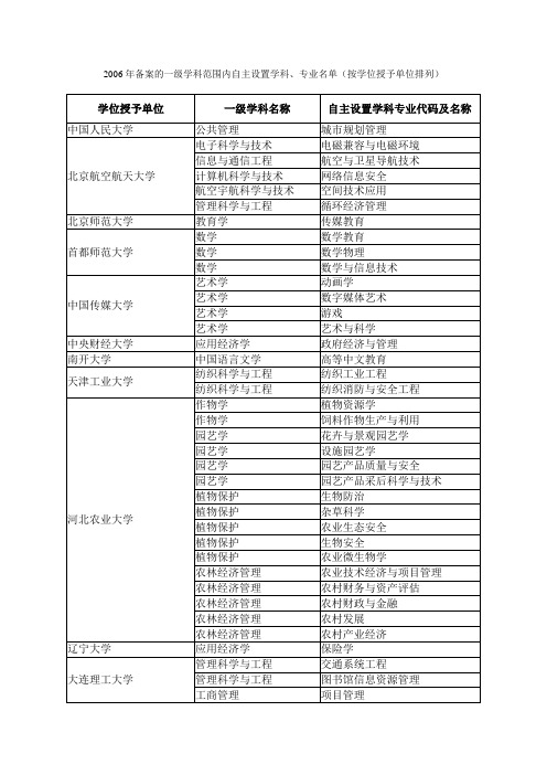 2006年备案的一级学科范围内自主设置学科、专业名单(按学位授予单位排列)