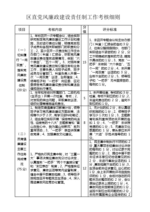 区直党风廉政建设责任制工作考核细则