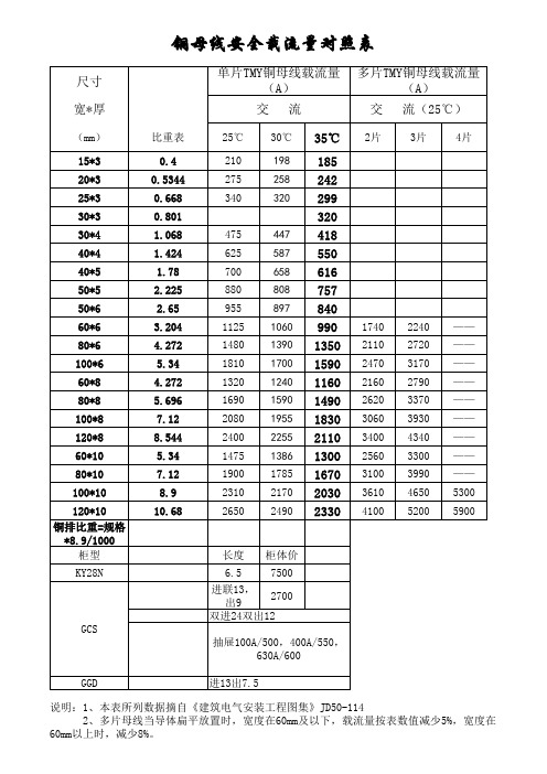 01.TMY铜母线安全载流量(A)