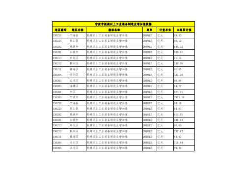 宁波市规模以上工业装备制造业增加值数据