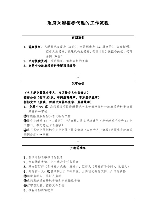 最完整的招标代理工作流程