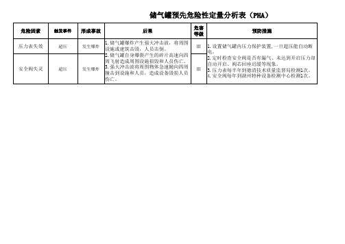 储气罐预先危险性定量分析表(PHA)