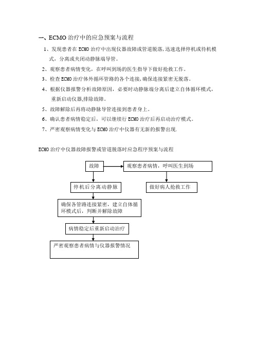 ECMO治疗中的应急预案与流程