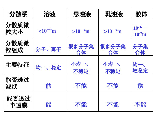 高一化学胶体的性质