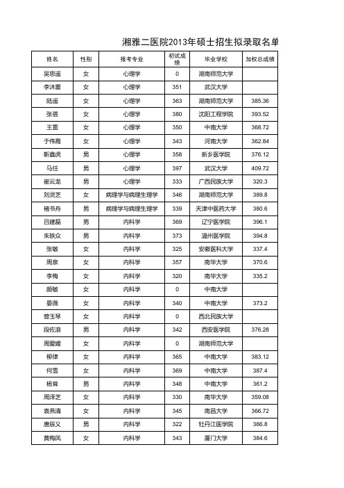 2013湘雅附二录取名单