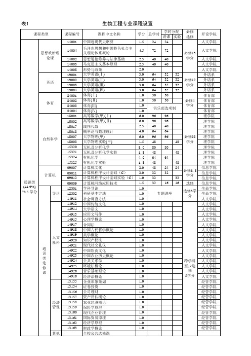 生工课程设置一览表4.23