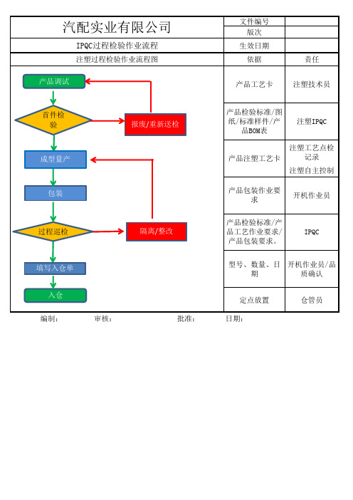 注塑过程检验作业流程