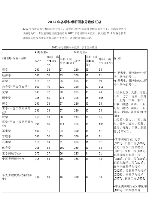 2012年各学科考研国家分数线汇总