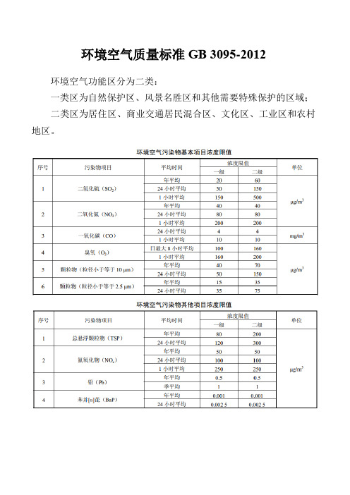 部分标准限值汇总