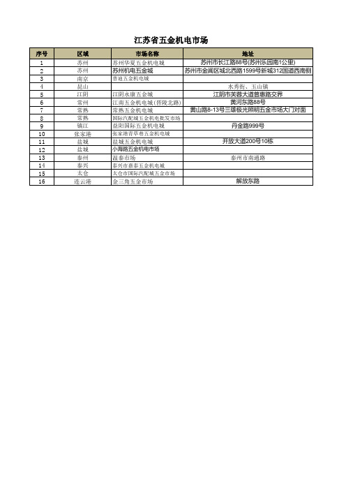 江苏省五金市场