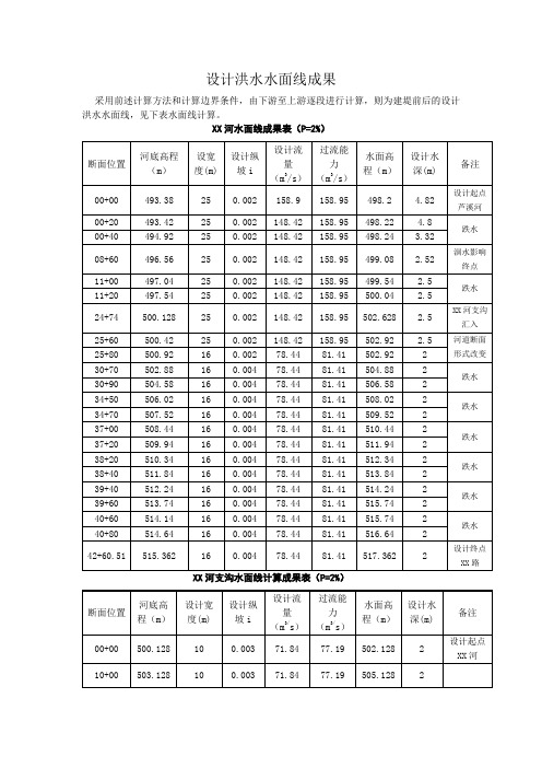 设计洪水水面线成果