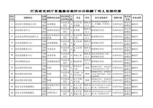 江苏省水利厅直属事业单位公开招聘工作人员岗位表