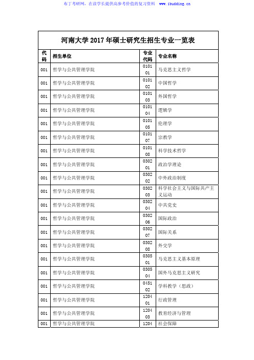 2017年河南大学硕士研究生招生专业一览表