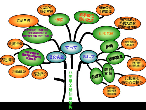 八年级语文知识树第一单元