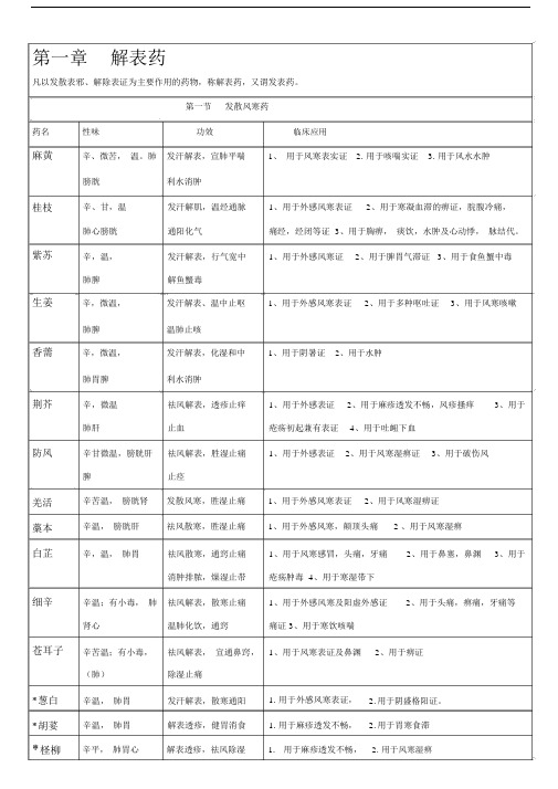 中药学背诵简单记忆--表格总结98645.doc