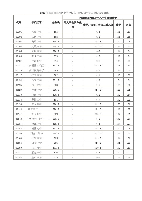 2013年上海浦东新区中等学校高中阶段招生零志愿投档分数线