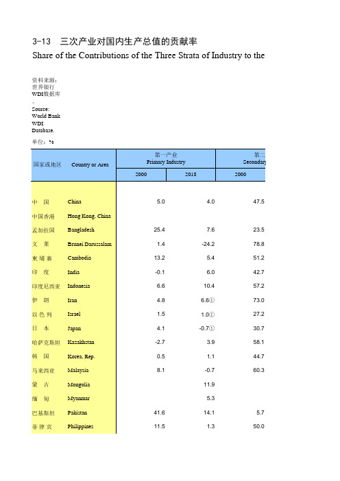 国际统计世界各国社会发展经济数据：3-13_三次产业对国内生产总值的贡献率(2000-2018)