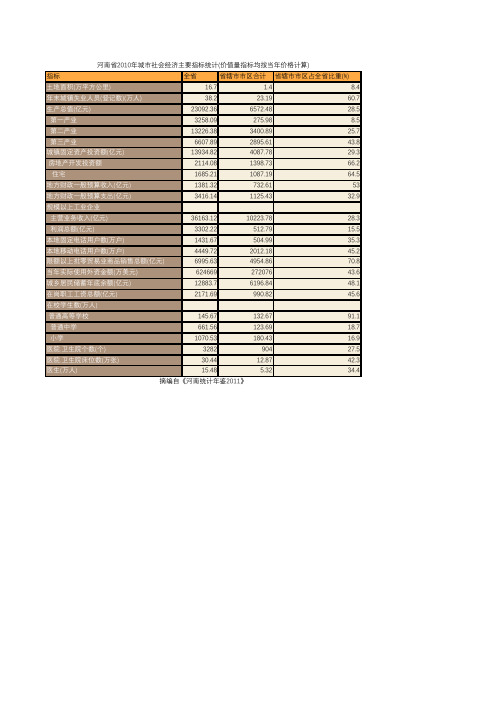 河南省2010年城市社会经济主要指标统计(价值量指标均按当年价格计算)