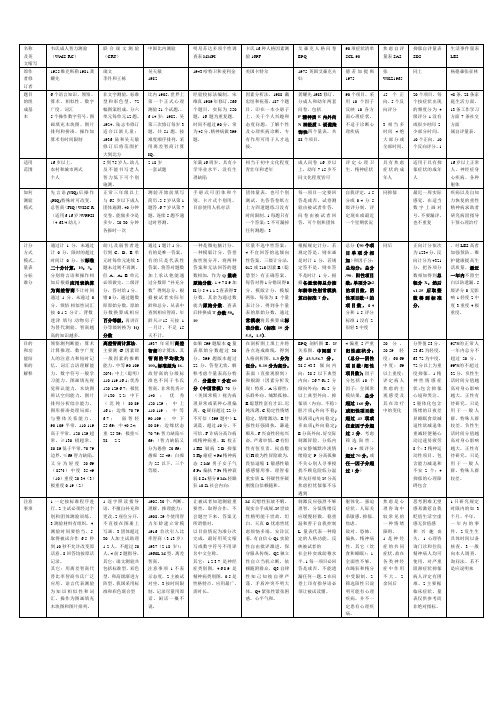 咨询师心理学考试用量表