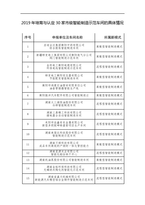 2019年培育与认定30家级智能制造示范车间的具体情况