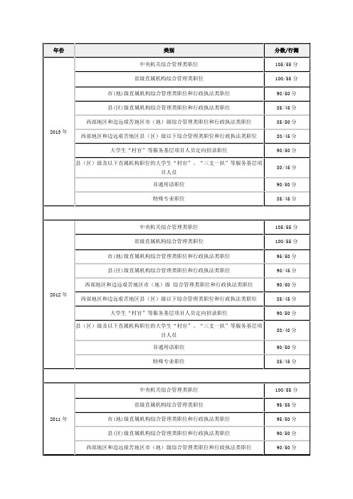 2001-2013年国家公务员考试分数线