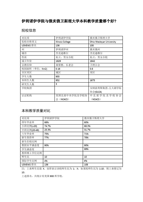 伊利诺伊学院与俄亥俄卫斯理大学本科教学质量对比