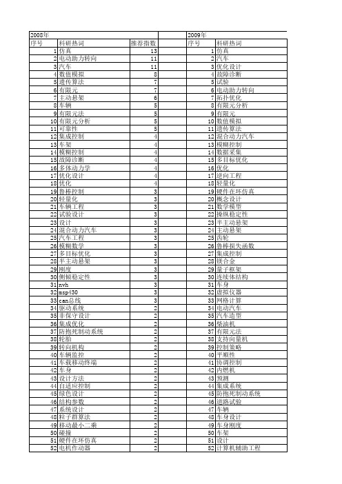 【国家自然科学基金】_汽车设计_基金支持热词逐年推荐_【万方软件创新助手】_20140802