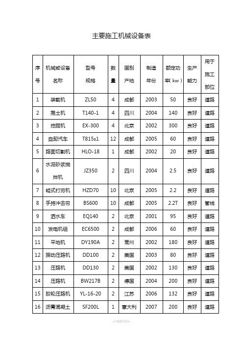 市政道路工程施工机械设备一览表