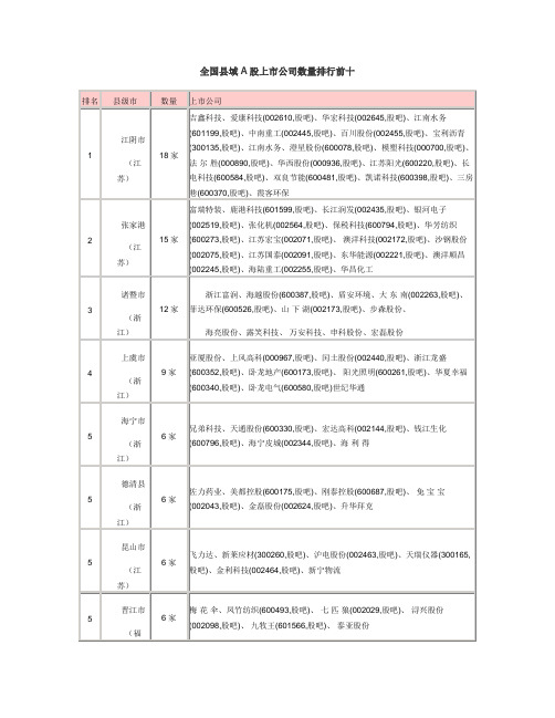 全国县域A股上市公司数量排行前十