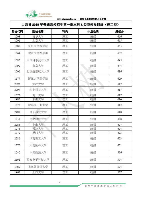 山西省2019年普通高校招生第一批本科院校投档分数(理工)