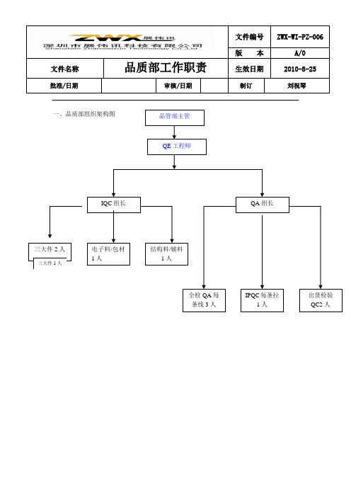 品质部工作职责与架构图