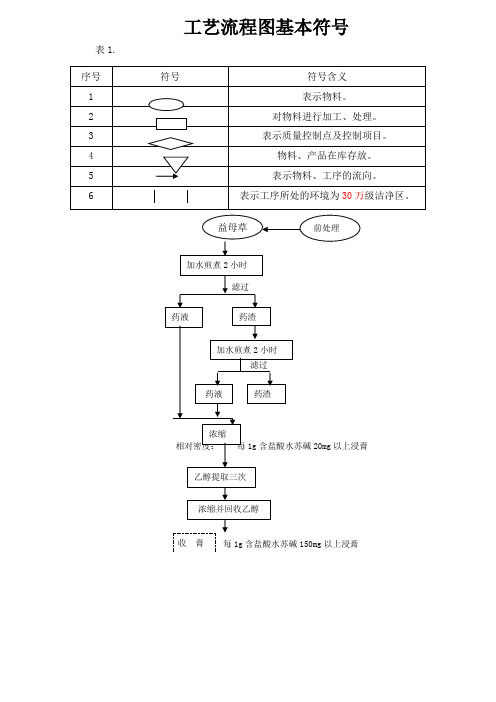 普通提取工艺流程图