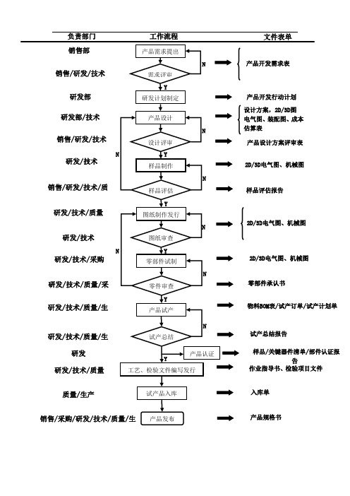 研发部新产品开发流程图