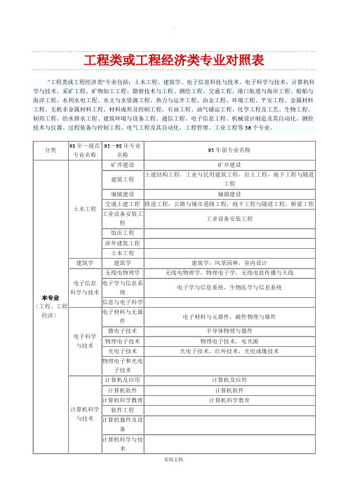 工程类和工程经济类专业对照表