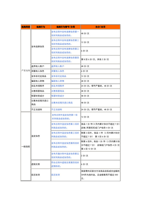 天猫违规处罚一览表